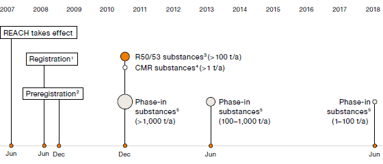 European Chemicals Agency’s REACH Schedule: Deadlines for Submitting Dossiers (graph)