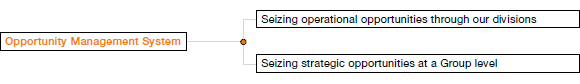 Opportunity Management System (graph)