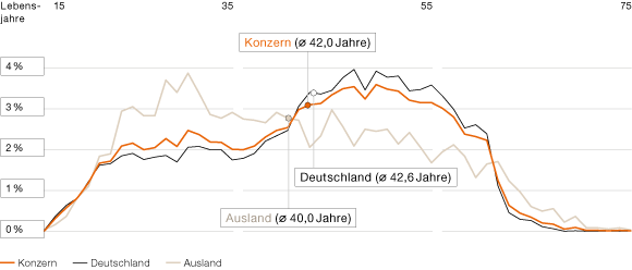 Demografieanalyse 2012 Deutschland und Ausland (Liniendiagramm)