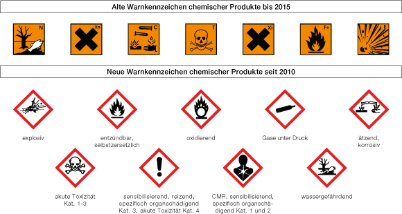 Übersicht der Gefahrstoffsymbole in der Europäischen Union (Grafik)