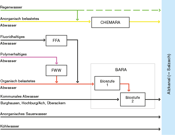 Abwasserentsorgung Burghausen (Grafik)