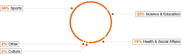 WACKER’s Donations and Sponsorships – 2012 (Tortendiagramm)