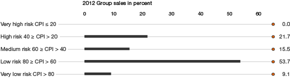 Sales Shares as a Function of Corruption Risk as per Transparency International (Balkendiagramm)