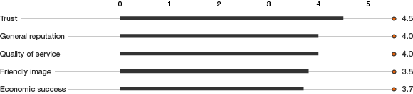 Reputation Drivers for WACKER (Balkendiagramm)