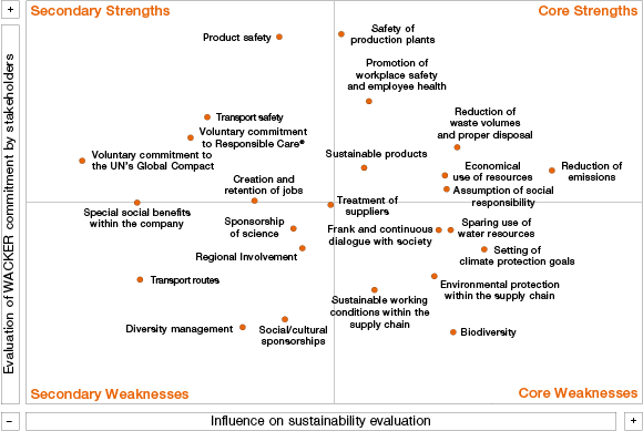 Action matrix (Grafik)