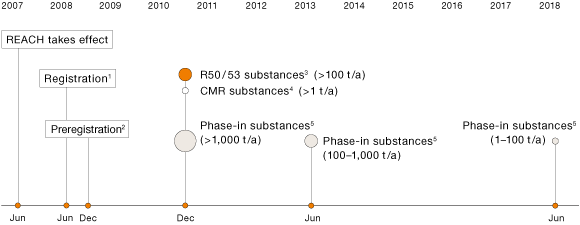 European Chemicals Agency’s REACH Schedule: Deadlines for Submitting Dossiers (Grafik)