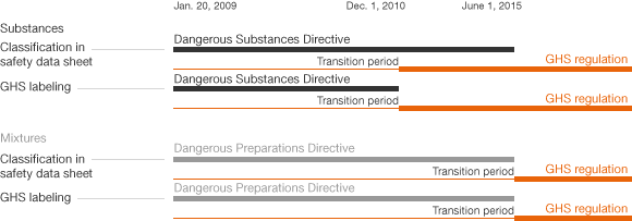 European Union’s GHS Timetable (Balkendiagramm)