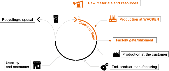 Product Life Cycle (Grafik)