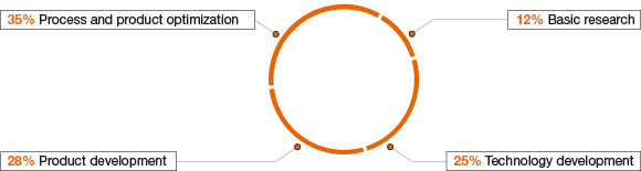 Breakdown of R&D Spending (Kreisdiagramm)