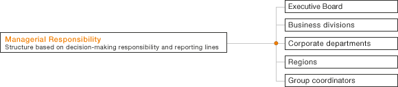 Group Structure in Terms of Managerial Responsibility (Grafik)