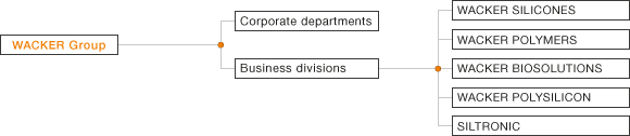 WACKER’s Structure (Grafik)