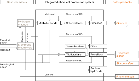 Material Flows in WACKER’s Integrated Hydrogen Chloride (HCl) System (Grafik)