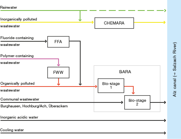 Structure of Wastewater Disposal at the Burghausen Site (Grafik)