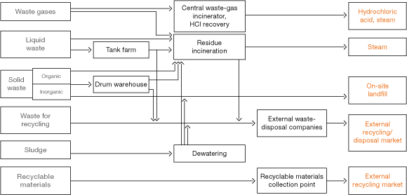 Waste and Waste-Gas Disposal at the Burghausen Site (Grafik)