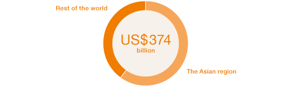 Worldwide Investment in the Chemical Industry (pie chart)