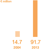 WACKER Sales Growth in India (bar chart)