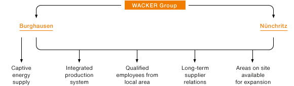 Key Factors for Multidivisional Sites (organizational chart)