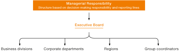 Group Structure in Terms of Managerial Responsibility (organizational chart)