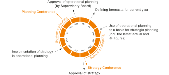 Strategic and Operational Planning (pie chart)