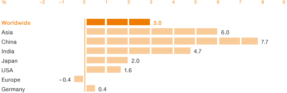 GDP Trends in 2013 (bar chart)