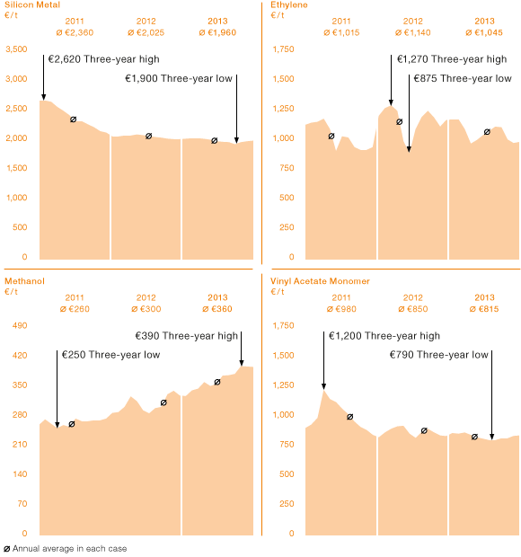Spot-Price Trends for WACKER’s Key Raw Materials (line chart)