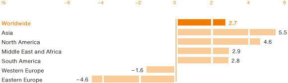 Global Construction Industry by Region in 2013 (bar chart)