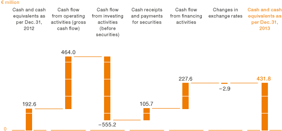Changes in Cash and Cash Equivalents (bar chart)