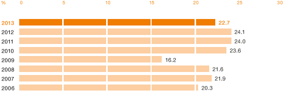 New-Product Rate (NPR) (bar chart)