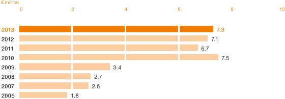 Licensing Income (bar chart)