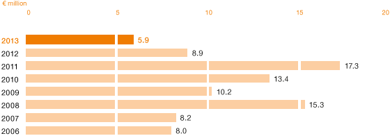 Investment in R & D Facilities (bar chart)