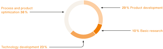 Breakdown of R & D Expenditures (pie chart)