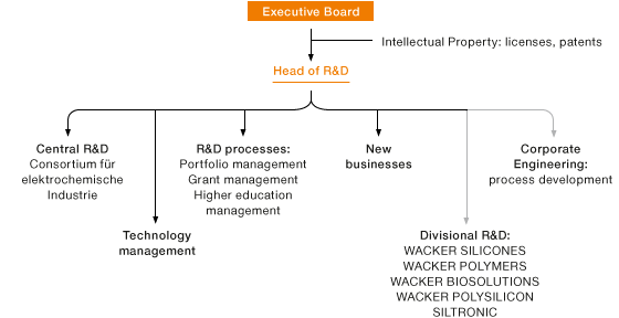 R & D Organization (organizational chart)