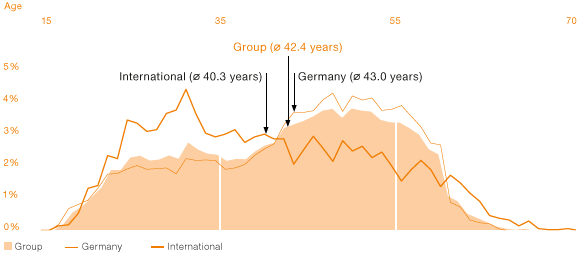 Demographic Analysis of German and International Sites in 2013 (line chart)