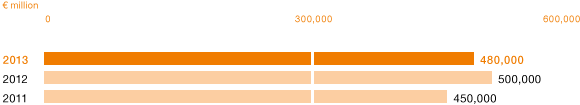 Electronic Procurement Orders (bar chart)