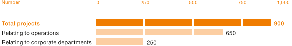 Productivity Projects According to Focus (bar chart)