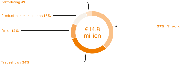 Percentage of Marketing Costs (pie chart)