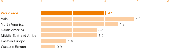 Average Growth in Global Construction from 2012 to 2017 (bar chart)