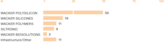 Investments by Division in 2014 (bar chart)