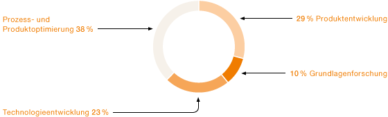 Struktur der Forschungs- und Entwicklungsaufwendungen (Tortendiagramm)