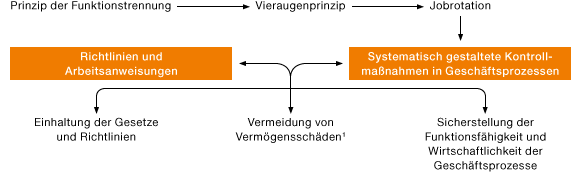 Grundlagen internes Kontrollsystem (IKS) (Organigramm)
