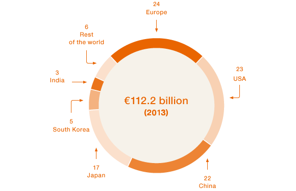 Global R&D Expenditure (pie chart)