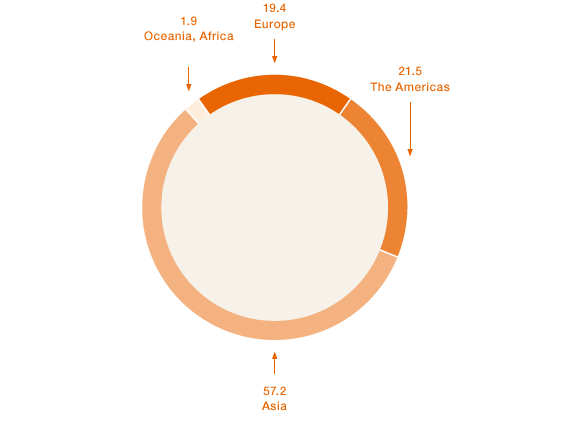 Global Chemical Consumption (pie chart)