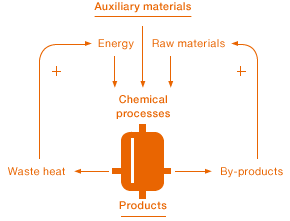 WACKER’s integrated production system forms the basis of the highly cost-efficient deployment of energy and resources (graphic)