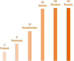 Growth in the East (bar chart)