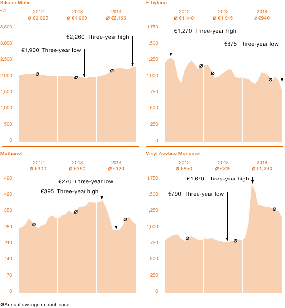 Spot-Price Trends for WACKER’s Key Raw Materials (line chart)