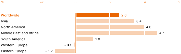 Growth Rate of Construction by Region in 2014 (bar chart)