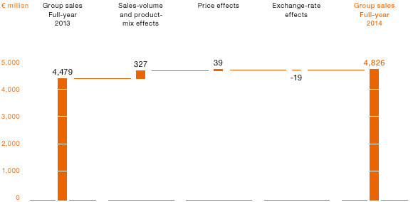 Year-on-Year Sales Comparison (bar chart)