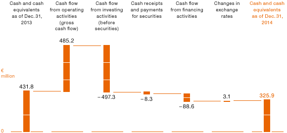 Changes in Cash and Cash Equivalents (bar chart)