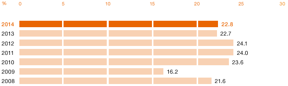 New-Product Rate (NPR) (bar chart)