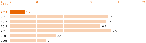 Licensing Income (bar chart)